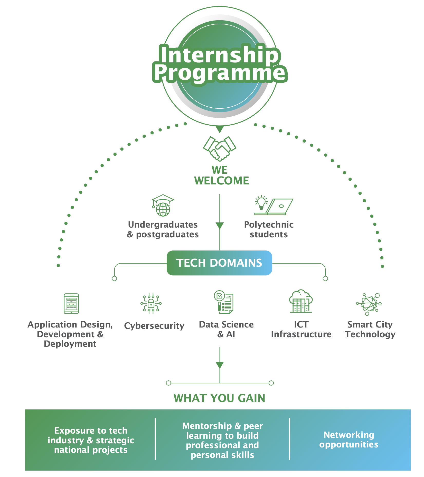 GovTech Internships Overview