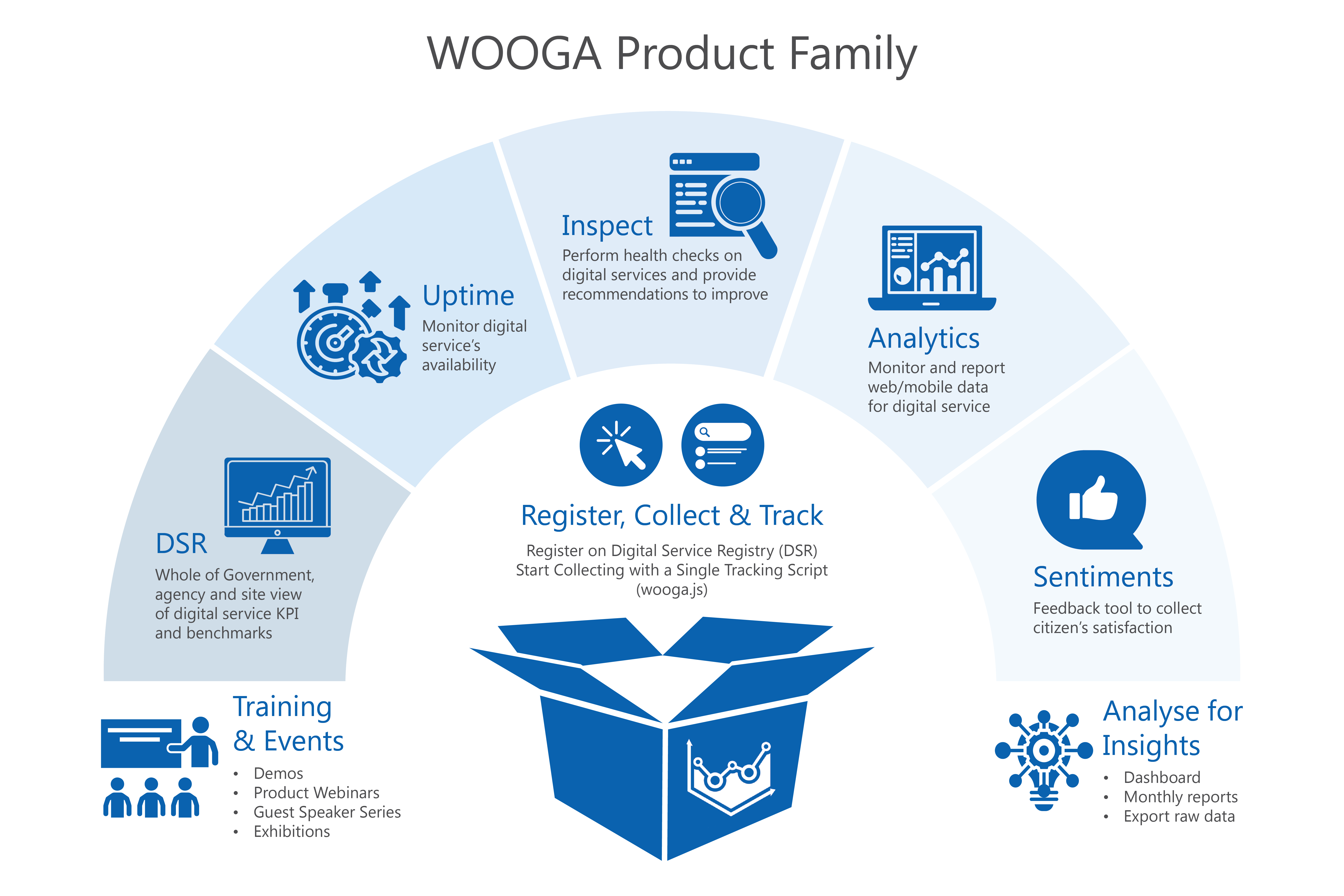 Fig 2: Overview of WOGAA’s Product Family