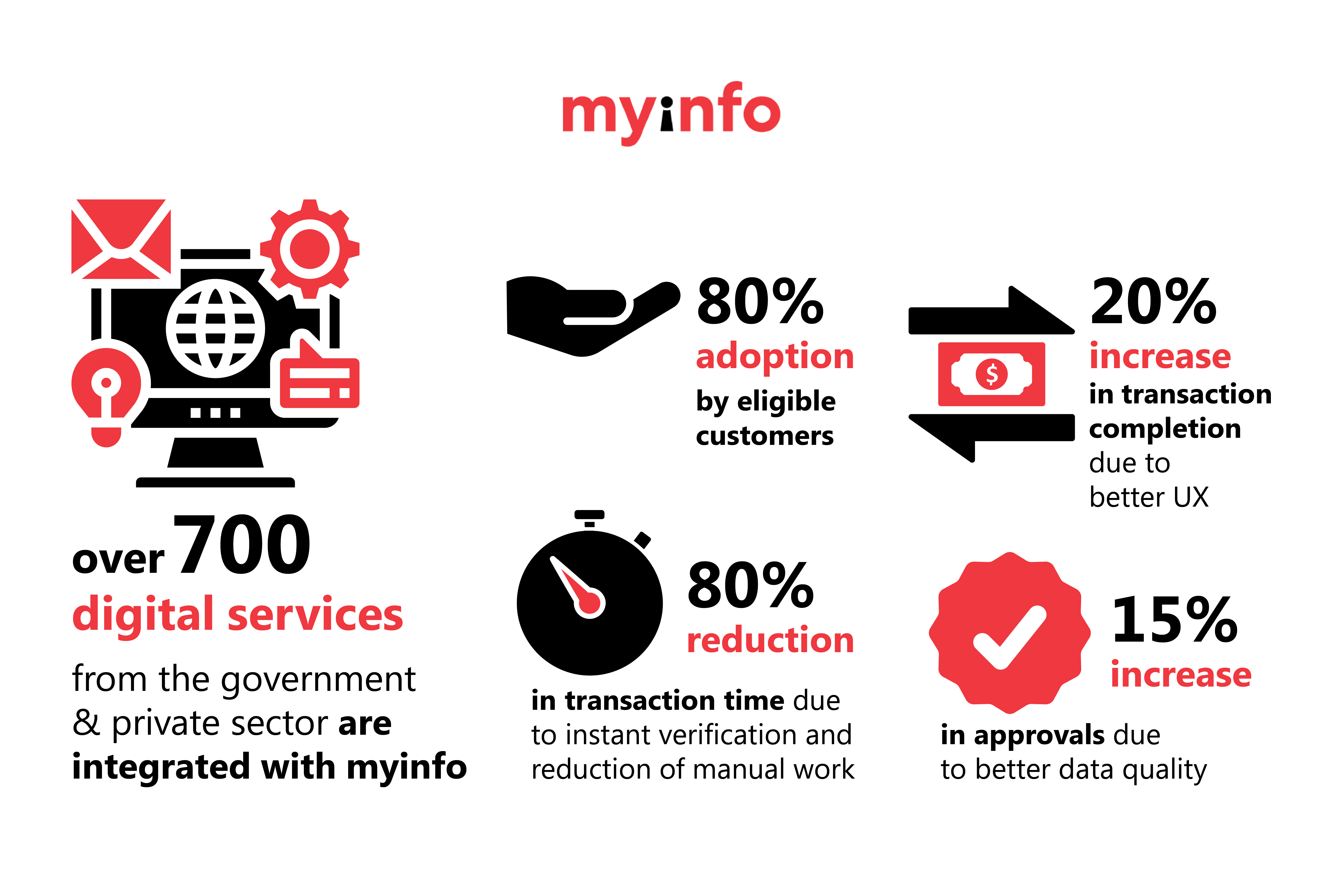 Fig 2: Myinfo's Adoption Levels and Benefits