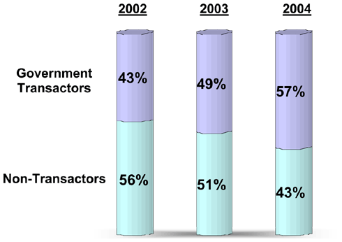 Graph depicting level of satisfaction of citizens with government digital services - 2005