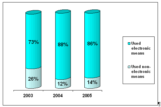 Graph depicting level of satisfaction of citizens with government digital services - 2006