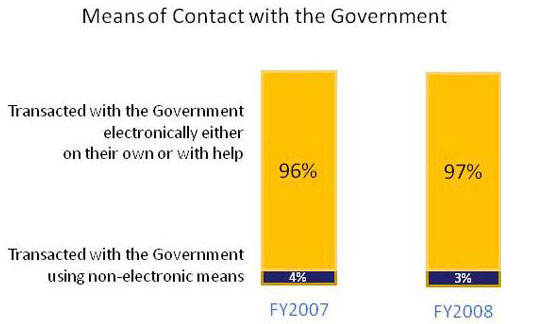 Graph depicting level of satisfaction of businesses with government digital services - 2009