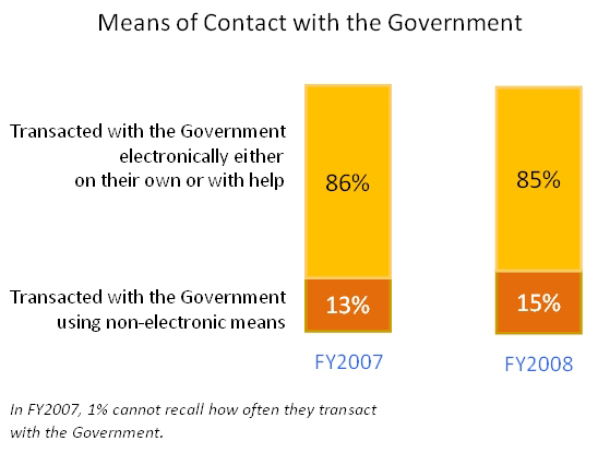 Graph depicting level of satisfaction of citizens with government digital services - 2009