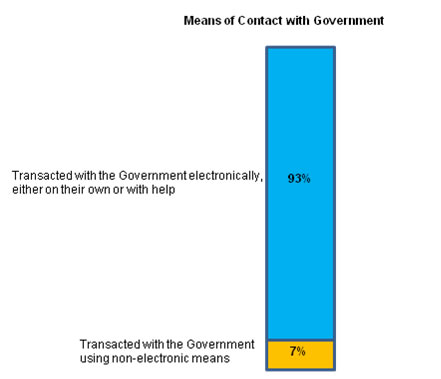 Graph depicting level of satisfaction of businesses with government digital services - 2011