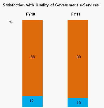 Graph depicting level of satisfaction of businesses with government digital services - 2012