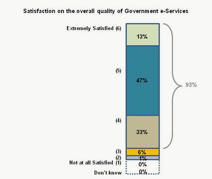 Graph depicting level of satisfaction of businesses with government digital services - 2013