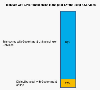 Graph depicting level of satisfaction of citizens with government digital services - 2013