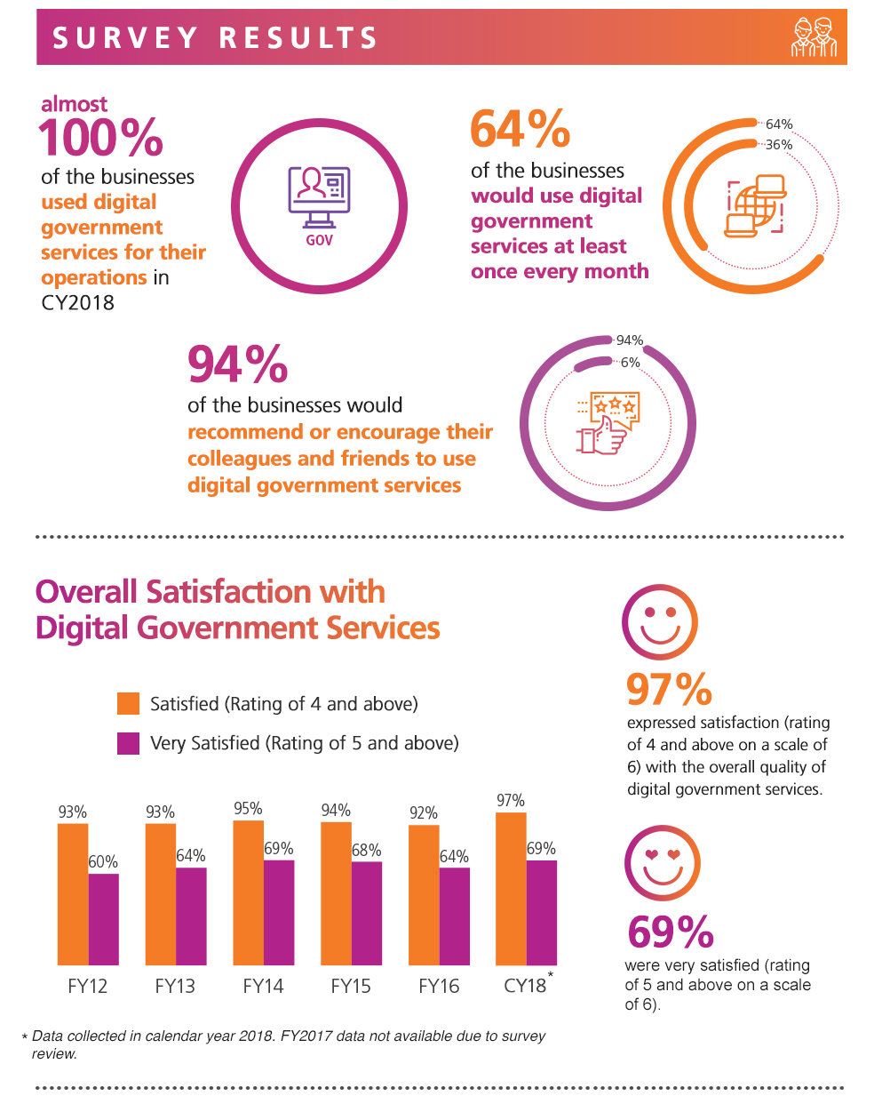 Digital Government Perception Survey 2018 for Businesses by GovTech
