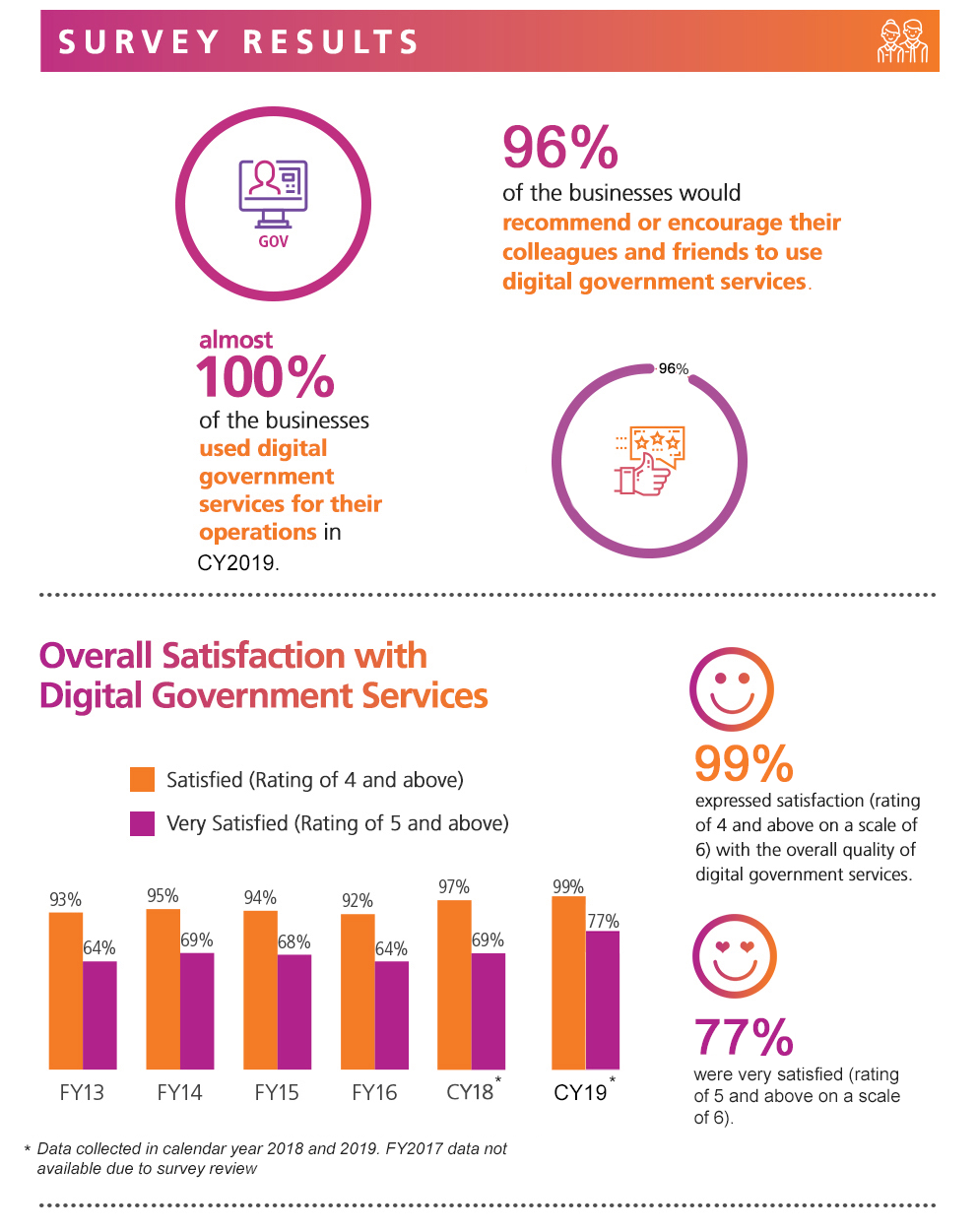 Digital Government Perception Survey 2019 for Business by GovTech