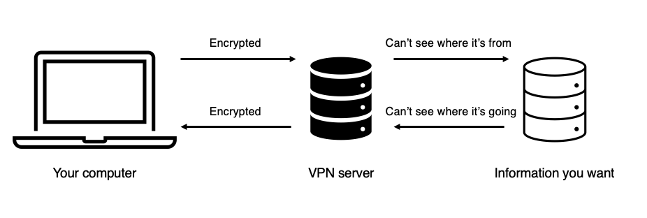 Spend 10 seconds on this diagram, learn how a VPN works!